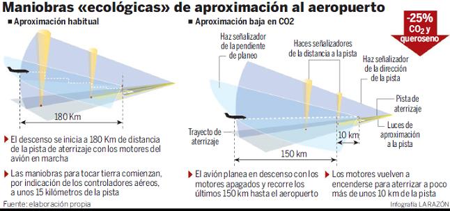 Grfico informativo publicado en la prensa de les mejoras que suponen los aterrizajes verdes en los aeropuertos